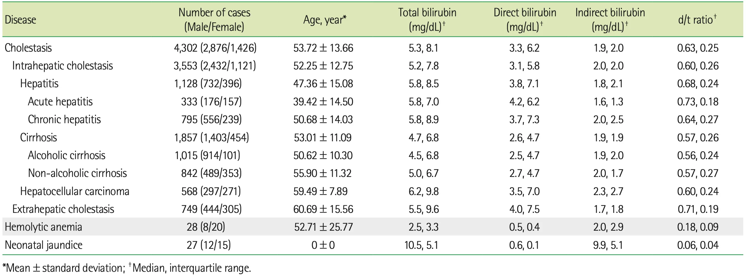 Bilirubin Values Various Pathological Conditions