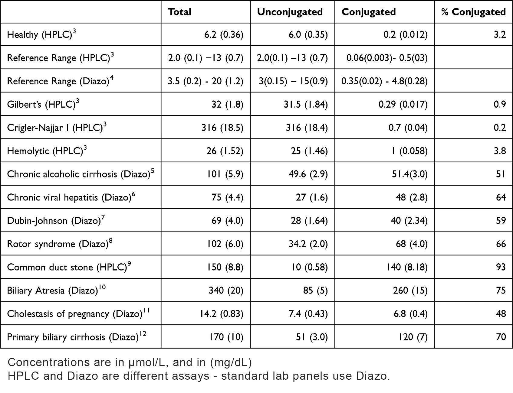 Bilirubin Values in Normal and Various Pathological Conditions