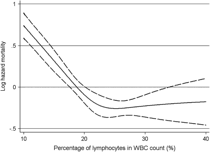 Lower lymphocyte percentage was linked to higher mortality in men with CKD