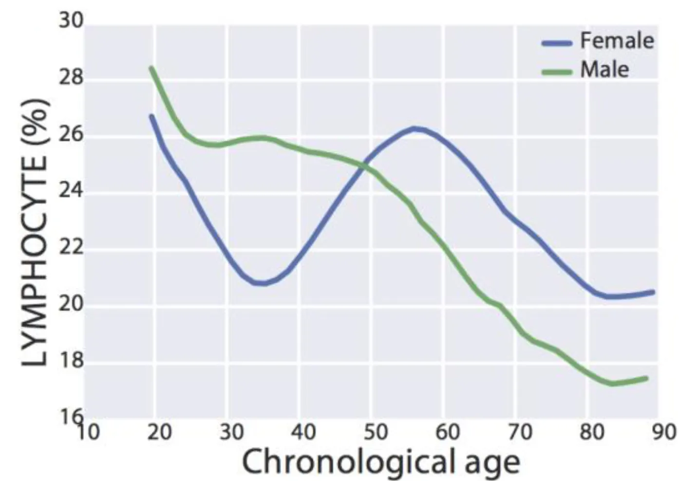 Lymphocyte percentage varied with age and was lower in older adults
