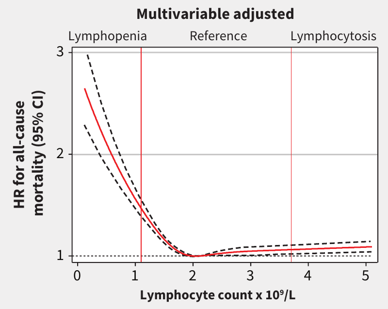 Low absolute lymphocyte counts were associated with higher all-cause mortality