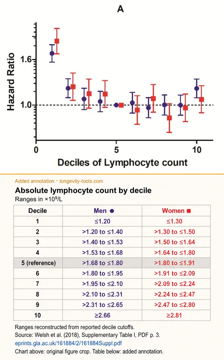The lowest lymphocyte-count decile had the highest all-cause mortality