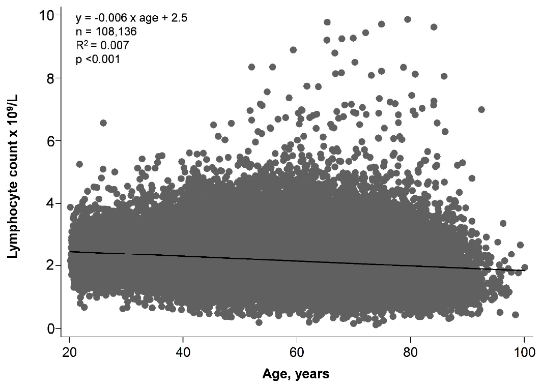 Absolute lymphocyte counts showed a small decline with age
