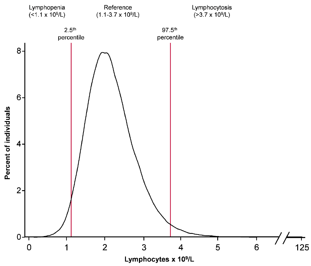 About 95% of lymphocyte counts were between 1.1 and 3.7 × 10⁹/L