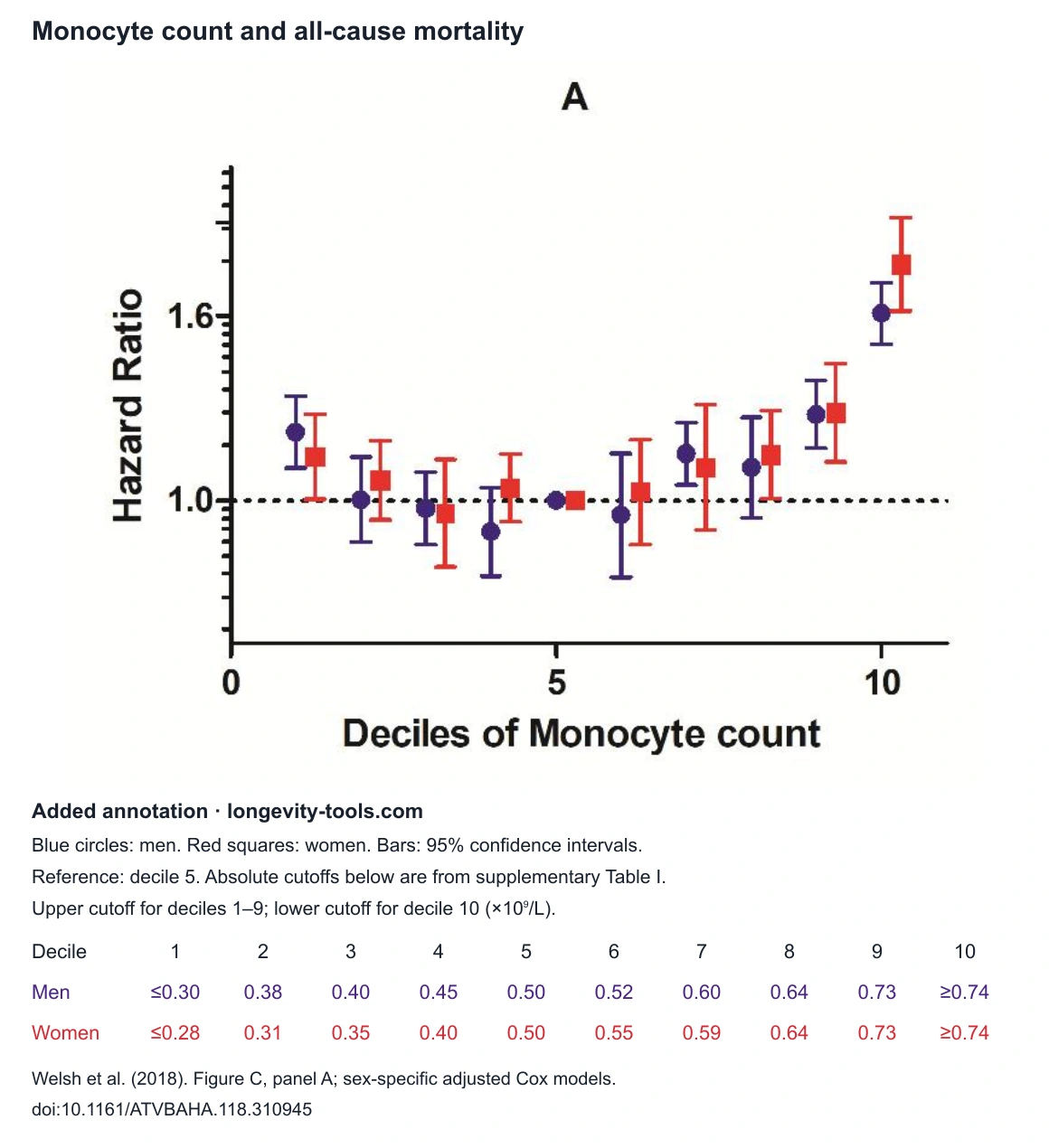 Mortality rose steeply at high monocyte counts and slightly at the lowest