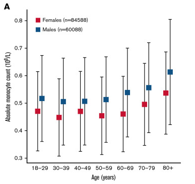 Monocyte counts were higher in men and rose after age 60
