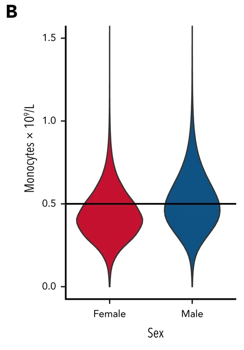 The monocyte-count distribution was shifted higher in men
