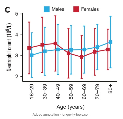 Age patterns in neutrophil counts differed between men and women