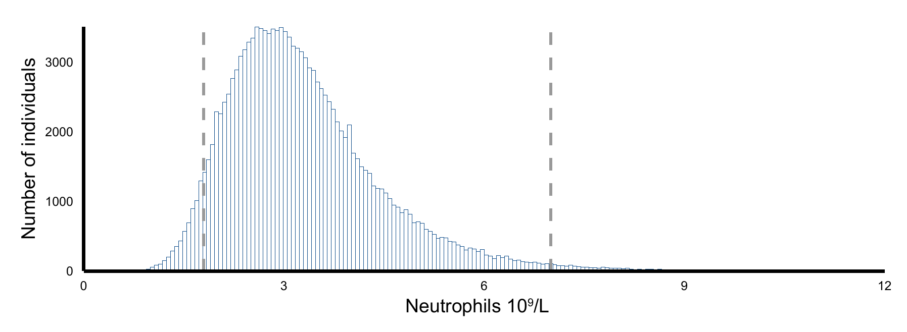 Neutrophil counts had a right-skewed population distribution