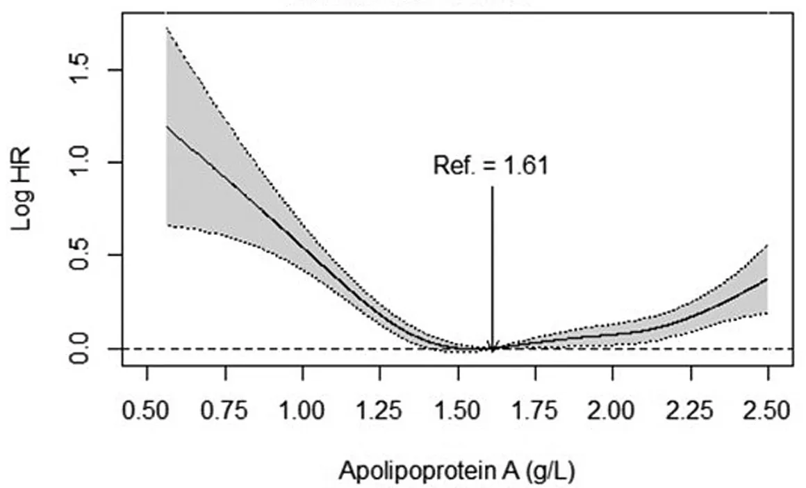ApoA1 showed a U-shaped association with all-cause mortality in women