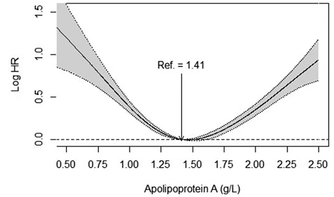 ApoA1 showed a U-shaped association with all-cause mortality in men