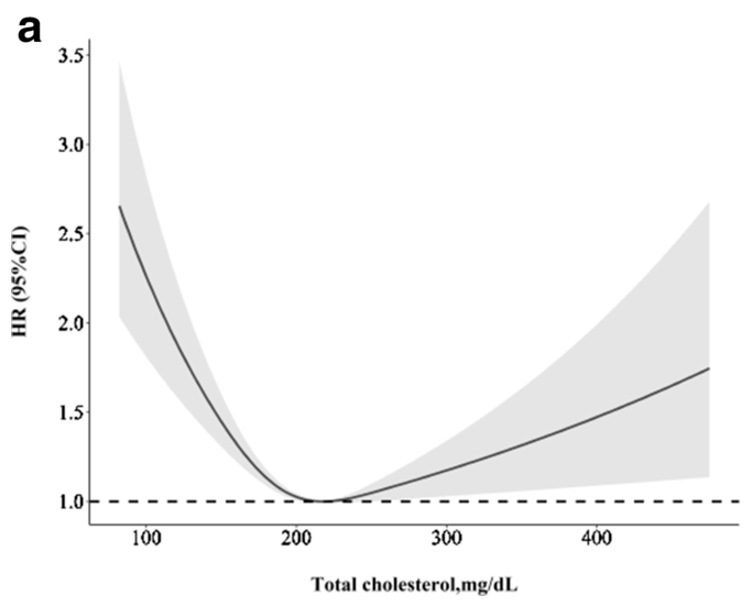Total cholesterol had a U-shaped association with mortality in US adults