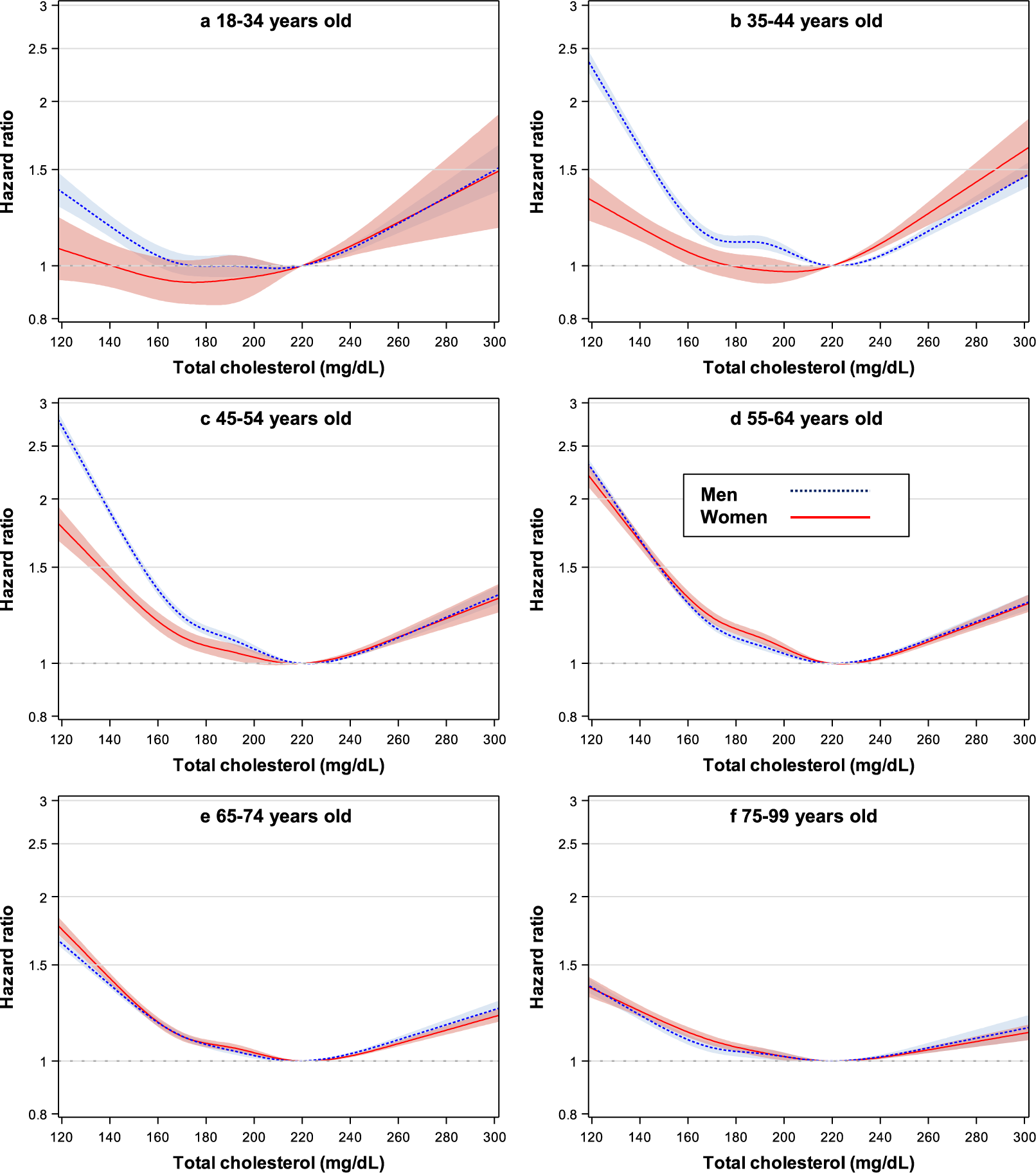Cholesterol had a U-shaped mortality association that varied by age and sex