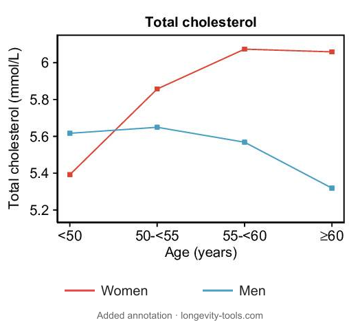 Cholesterol was lower in women before 50, but higher than in men after 50
