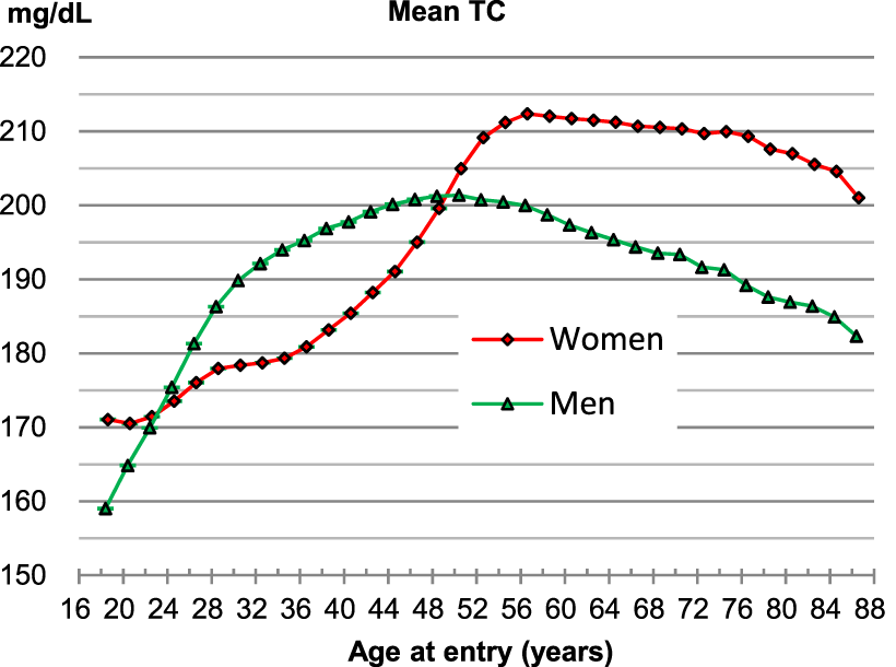 Cholesterol peaked around age 50 in men and the late 50s in women
