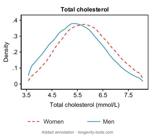 Women’s cholesterol distribution was shifted higher than men’s in UK Biobank