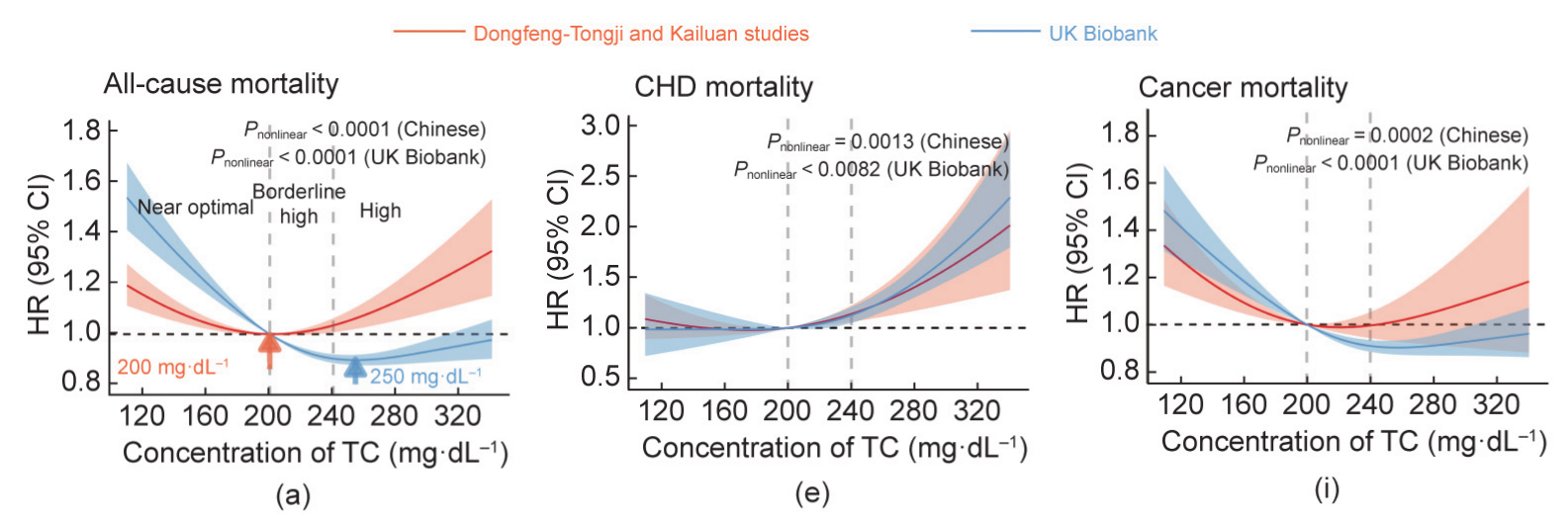 UK: high cholesterol was linked to CHD deaths despite lower overall mortality