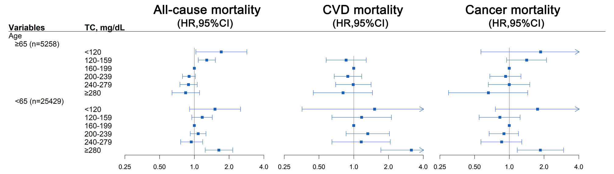Very high cholesterol: higher mortality below 65, no clear link at ≥65