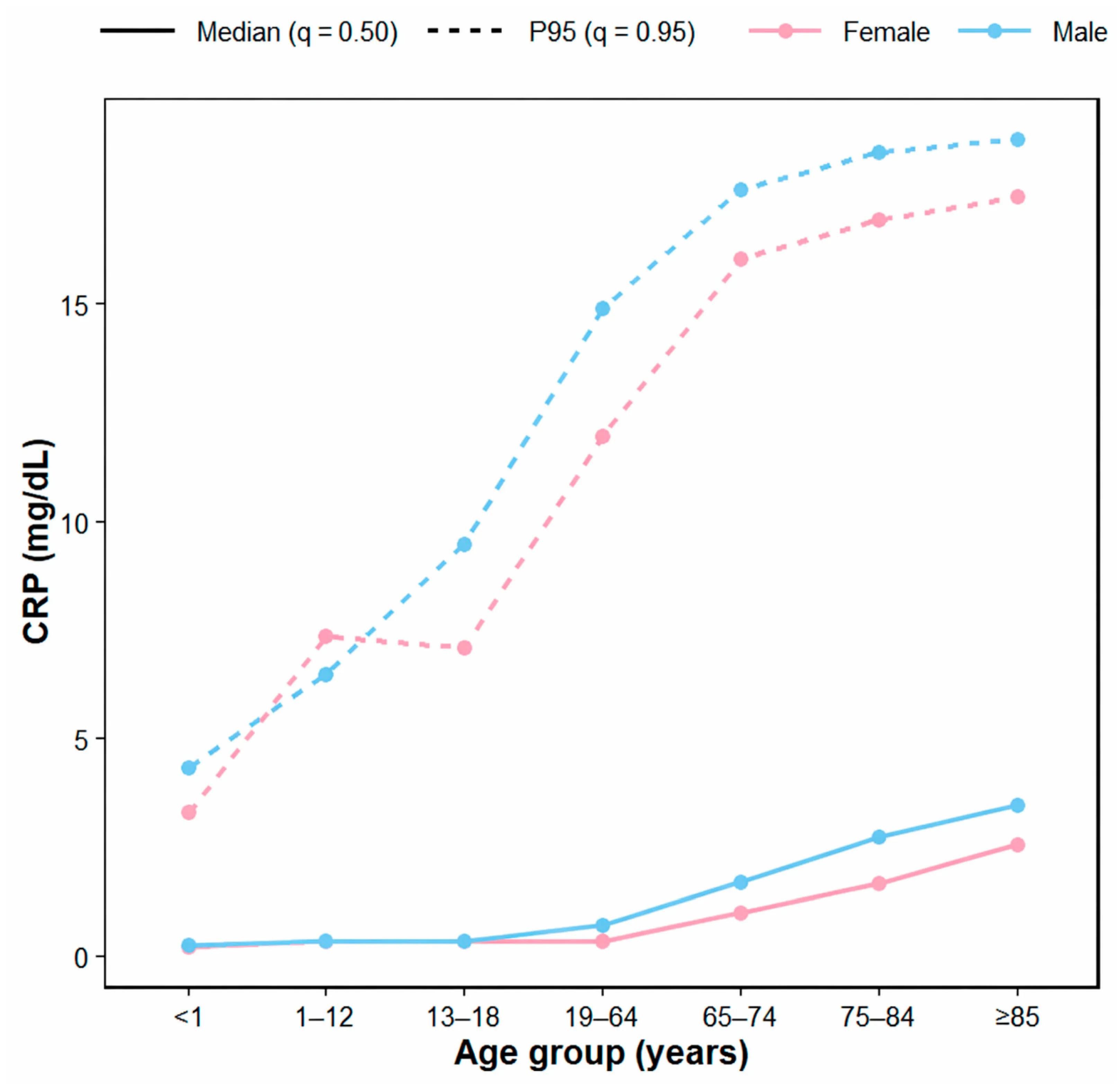 CRP increases during aging