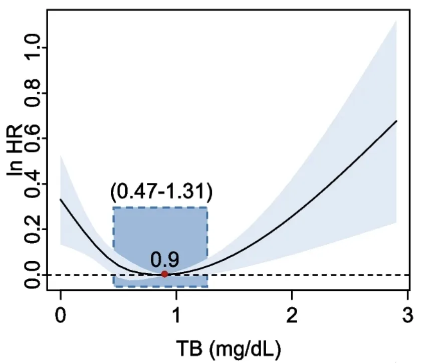 Total bilirubin was associated with all cause mortality