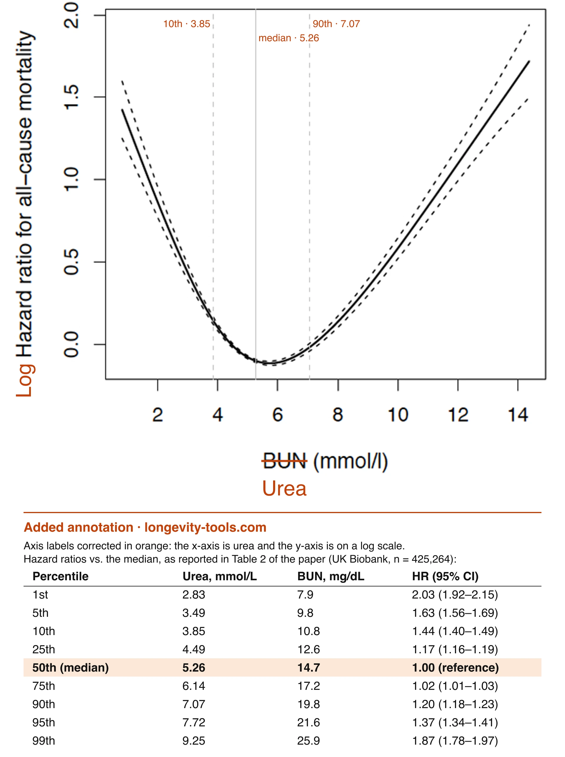 Mortality was lowest near 5–6 mmol/L urea and rose at both low and high levels