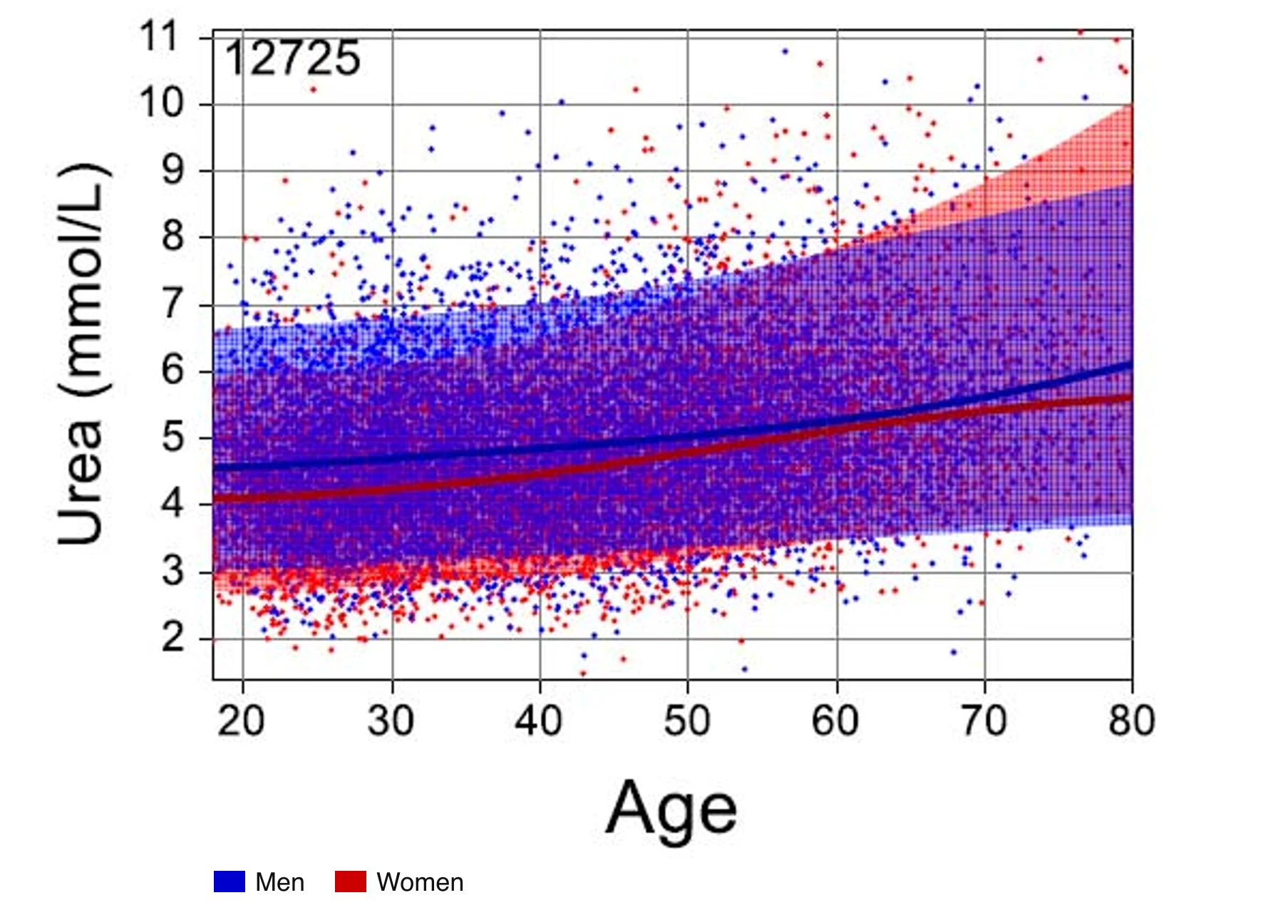 Urea rose with age in both sexes and was higher in men than in women