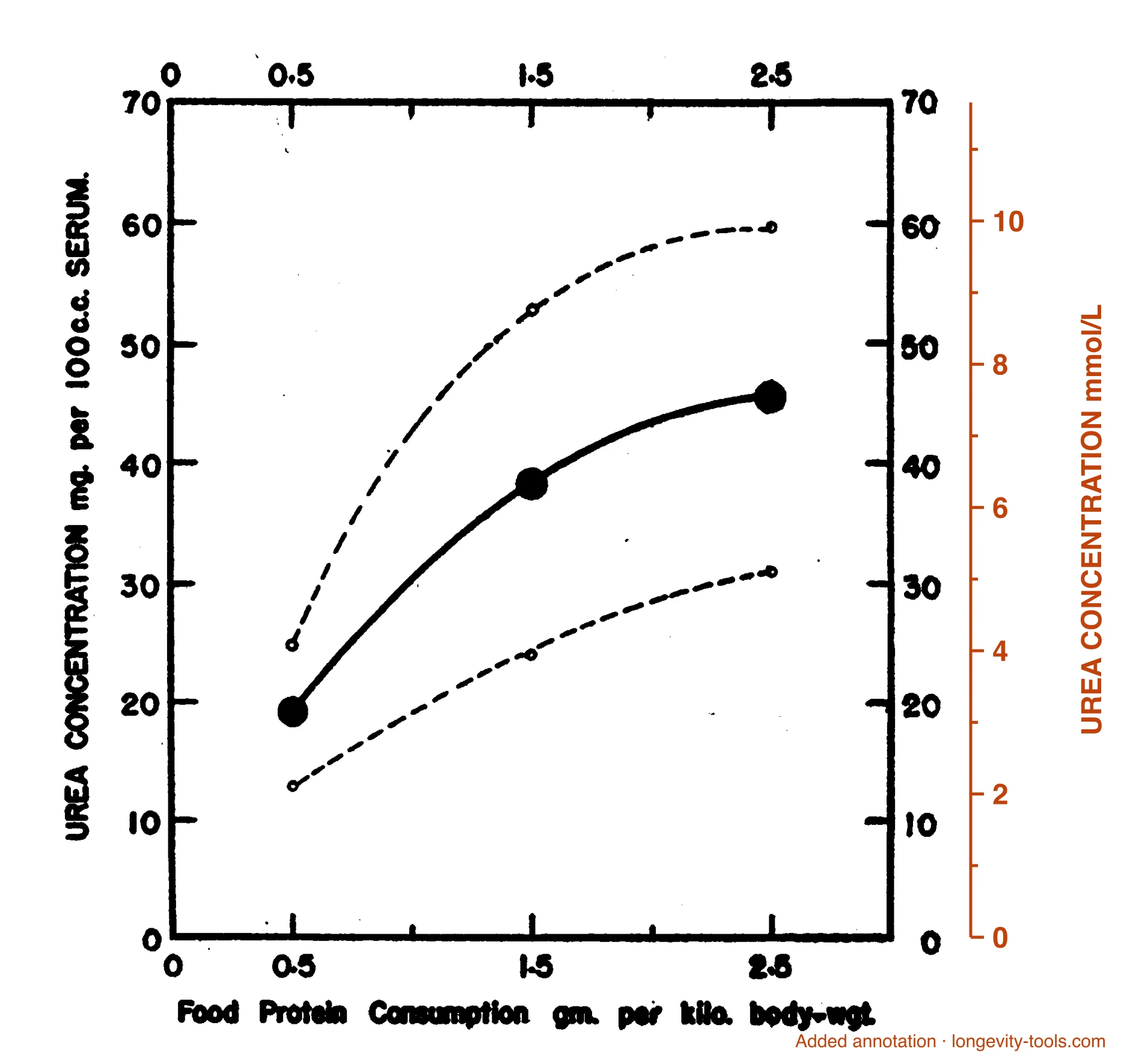 Blood urea more than doubled as protein intake rose from 0.5 to 2.5 g/kg