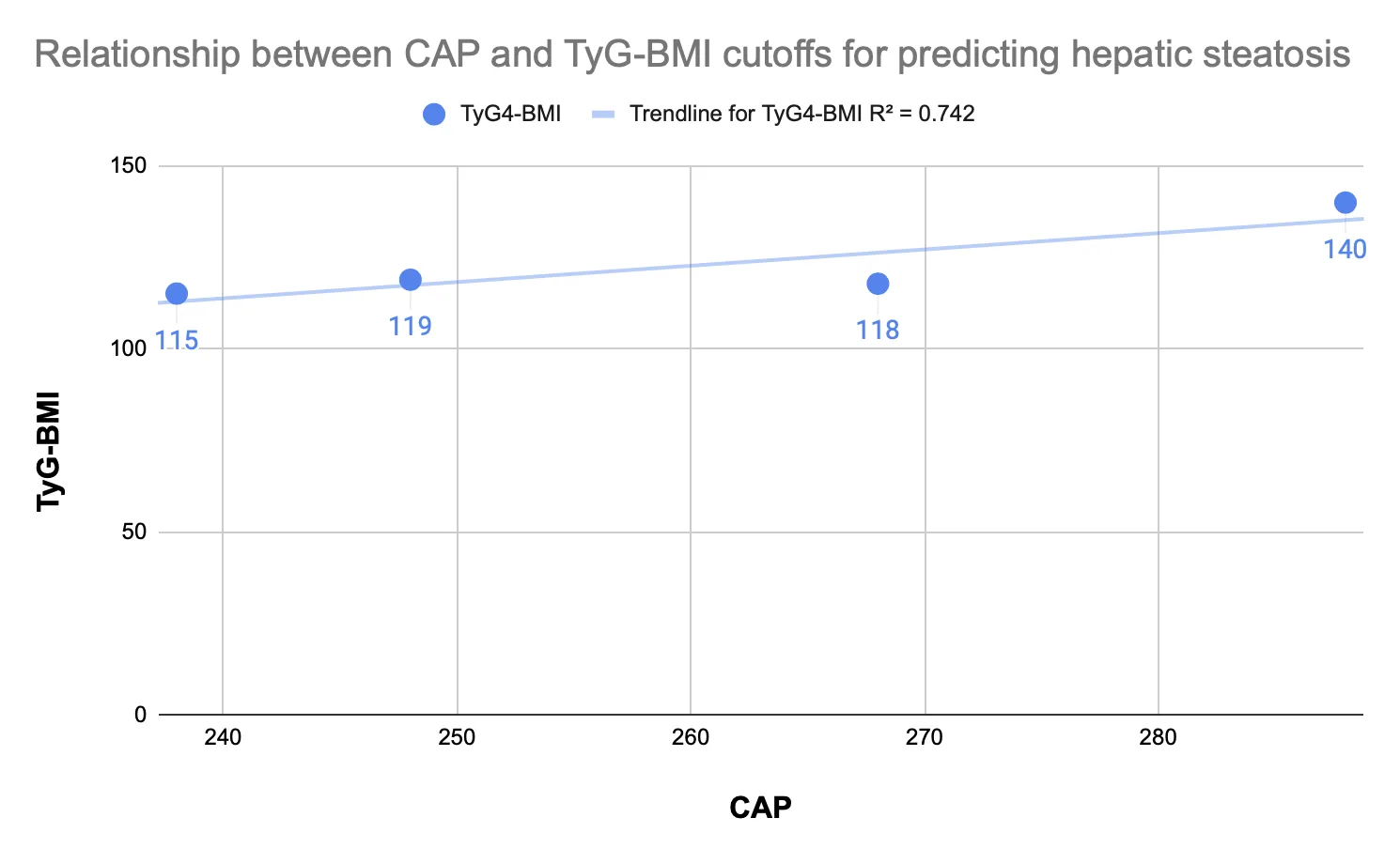 Strong relationship between TyG-BMI and CAP for predicting steatosis